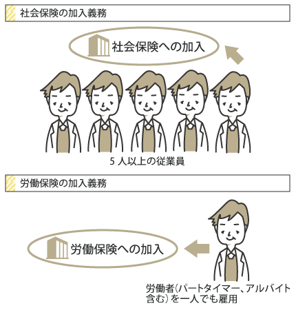 社会保険の加入義務について。労働保険の加入義務について。