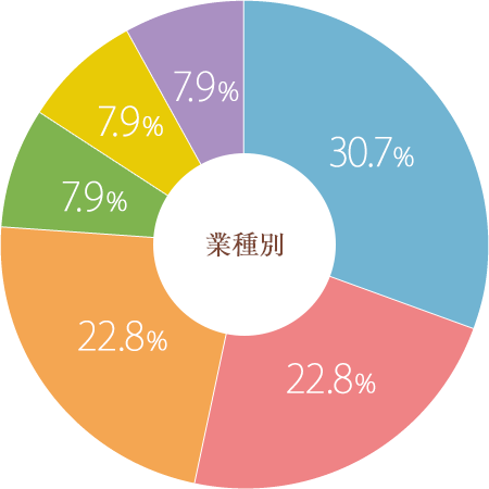 業種別 円グラフ