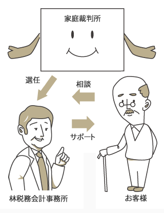 成年後見について相談したい